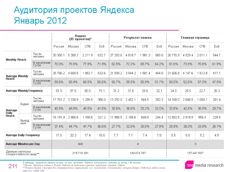 211 Аудитория проектов Яндекса Январь 2012 В таблицах приведены данные только по тем проектам